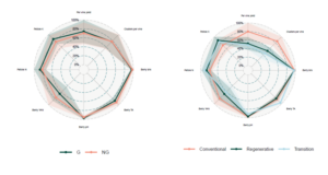Figure 5. Preliminary results for a selection of yield, berry quality, and vine fertility metrics. The means were normalized and scaled using the Scale function in base R. The shaded areas represent the 95% confidence intervals. On the left is a comparison of non-grazed (NG) and Grazed (G) vineyards that integrated sheep either during the winter dormant season or during the winter and summer grazing seasons. On the right is a comparison of vineyards designated as either conventional, regenerative (4 or more sustainable practices), or transition to regenerative (< 3 years) as defined by Fenster et al. (2021).