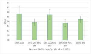 Fig. 5 SPAD meter readings of tea plants treated with N fertilizer mixes with 0, 25%, 50%, 75%, and 100% replacement of a synthetic fertilizer (urea ammonium sulfate) with an organic fertilizer (blood meal). 