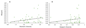 regression of alpha diversity against PSI