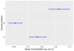Spray concentrations at the top, middle, and bottom canopy