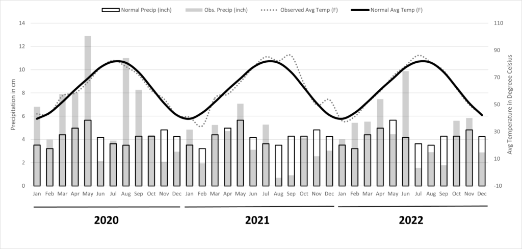 Figure 6.  Monthly Weather, Booneville, AR, 2020-2022.