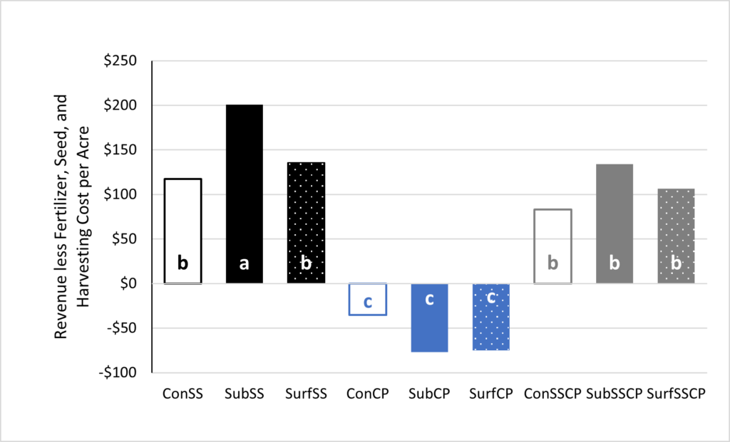 Relative Profitability Differences across Forage Species and Fertilization Method