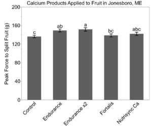 Bar graph showing peak force