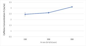 Fig. 8 Caffeine content (w/w) in white tea samples collected from Expt. 2 (Field #3) in August 2025.