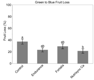 Bar graph showing fruit drop