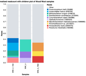 image showing microbial composition in bar graph