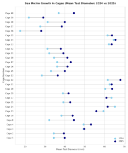 Figure 8. Sea urchin growth chart