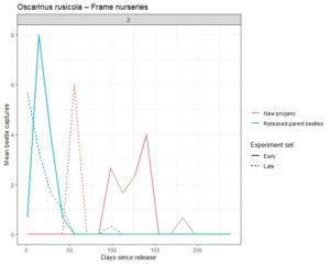 Graph showing Oscarinus rusicola captures from frame nurseries
