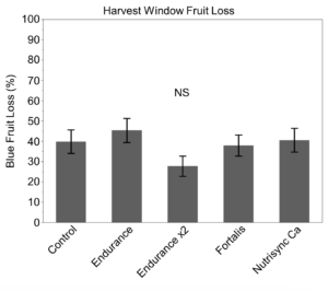 Bar graph showing frit drop