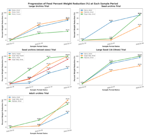 Figure 9. Feed Percent Reduction of Feed Trials