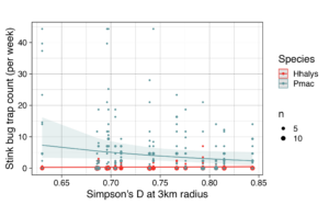 land use and stink bug trap count