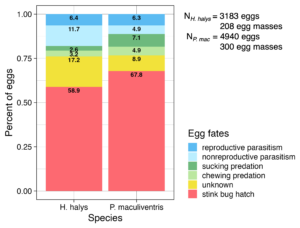 egg fate stacked bar graph