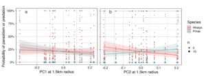 land use and egg mortality