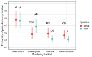 habitat and egg mortality