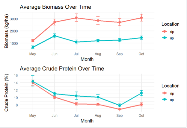 Average biomass and crude protein over time during the virtual fence riparian project.