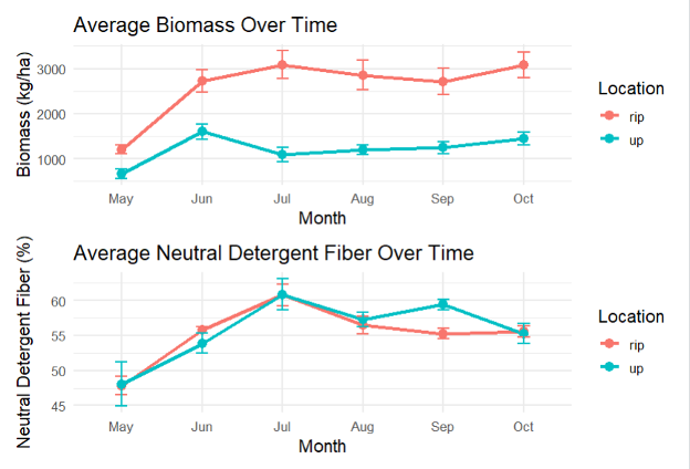 A graph showing average biomass over time and neutral detergent fiber, NDF.