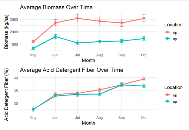 A figure showing average biomass over time and acid detergent fiber.