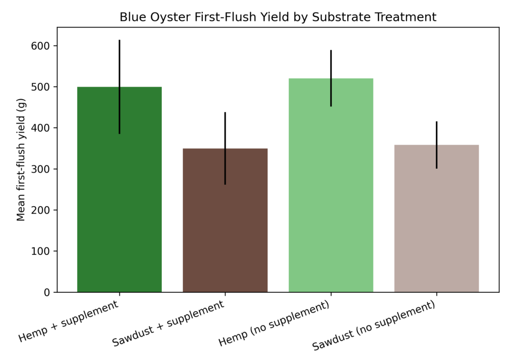 Bar chart showing mean first-flush yield of blue oyster mushrooms grown on four substrate treatments: supplemented hemp, supplemented sawdust, non-supplemented hemp, and non-supplemented sawdust. Hemp treatments show higher average yields than sawdust treatments.