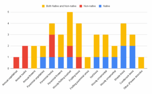 Figure 2.  Survey results for farmers asked “For each plant type included in your farm, indicate, to the best of your knowledge, whether the plants in your farm include plants that are natives and/or non-native to your area.”  