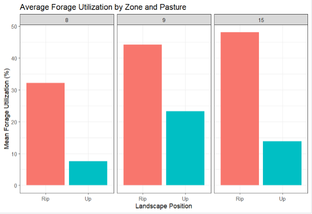 Forage utilization by grazing cattle between riparian and upland sites in pastures.
