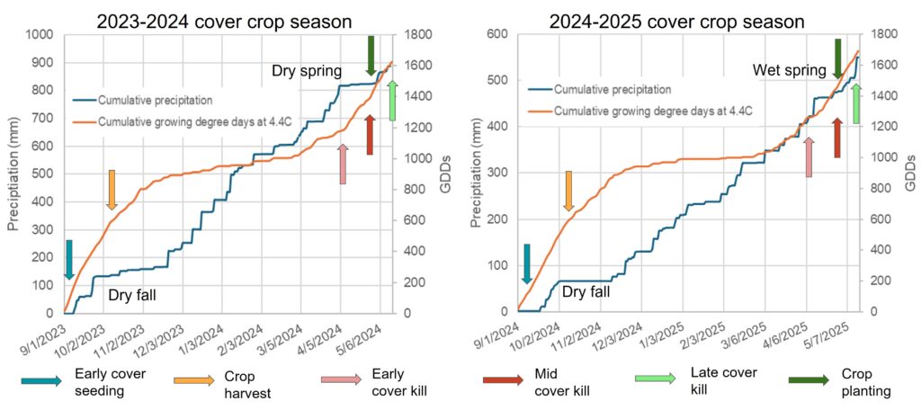 Graphs of daily precipitation and accumulative growing degree days.