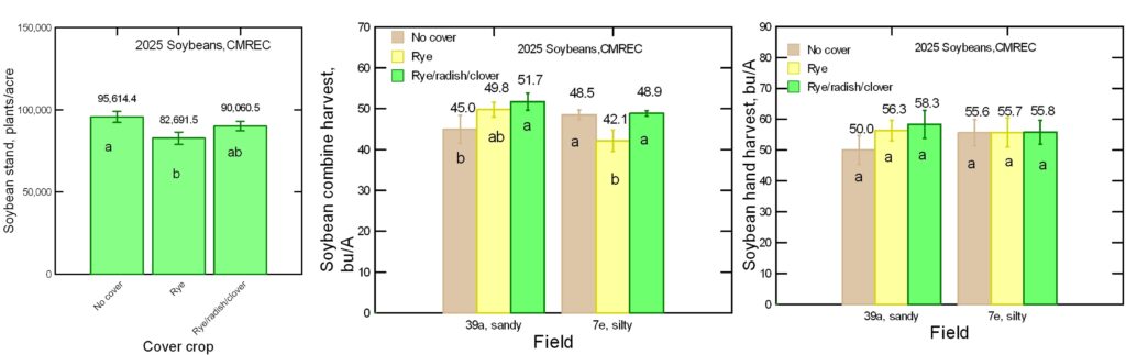 Bar graphs of soybean stand density and grain yields.