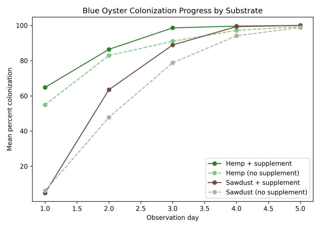 Line graph showing percent colonization of blue oyster mushroom substrate bags across five observation points. Hemp-based substrates colonize faster during early stages than sawdust-based substrates, with all treatments reaching near full colonization by the final observation.