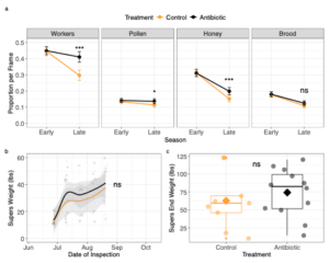 Data illustrating OTC treatment significantly alters end-of-season colony resource stores 