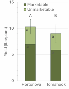 Figure 5. Total marketable and unmarketable fruit by trellising system.