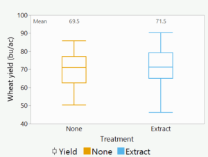 Small-plot wheat yield averaged across fertilizer treatments and years