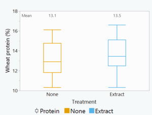 Small-plot wheat protein content averaged across 2023 and 2024