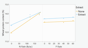 Small-plot wheat protein content affected by fertilizer rates and extract averaged across 2023 and 2024