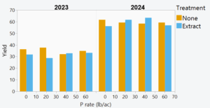 Small-plot wheat yield by treatment in 2023 and 2024
