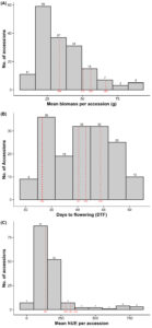 Phenotypic distributions of tepary bean traits