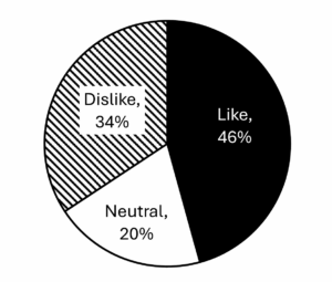 Pie chart illustrating student liking of buckwheat pancake mix. 46% like, 34% dislike, 20% neutral.