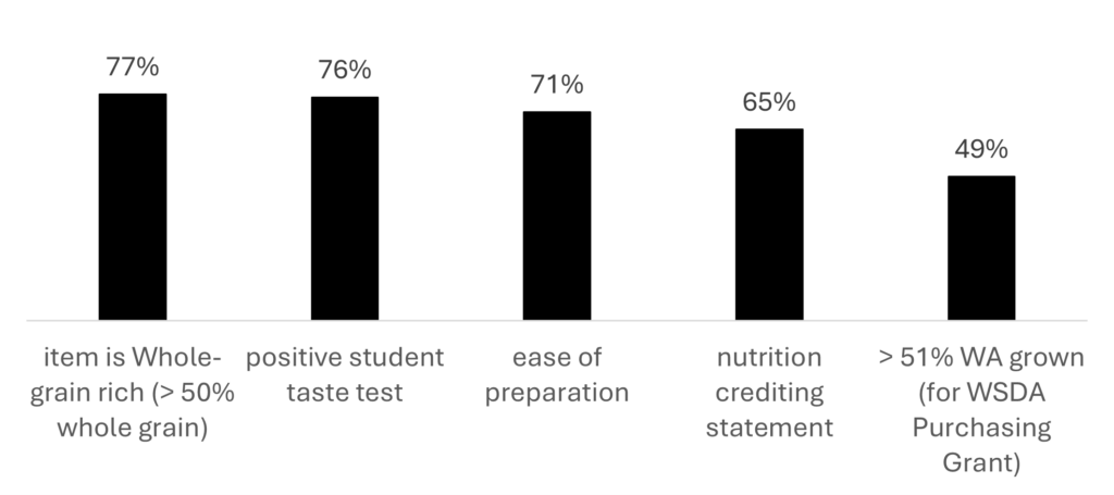 Factors that are important to school adoption of Washington-made whole grain products. 