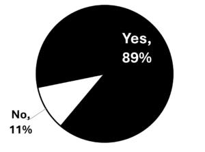 Pie chart illustrating willingness of Thurston County fairgoers to purchase buckwheat pancake mix if it was commercially available. 89 percent yes, and 11 percent no.