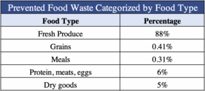 The percentage of food rescued categorized by food type.