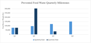 Bar chart of quarterly goals and performance of food rescues. 