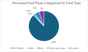Pie chart of the percentage of food rescued categorized by food type.