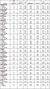 Forage quality analysis