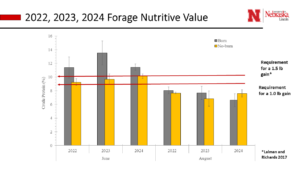 Forage nutritive value in burned and unburned patches from 2022-2024.