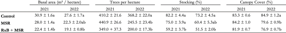 Table quantifying basal area, trees per ha, stocking percent, and canopy cover %