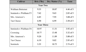 Table 5.8. Fruit quality in years two and three. Brix ratings were taken using a refractometer (Atago PAL-1) with the juice extracted from frozen squash pieces. Dry matter was determined by weighing out 10-15 g of internal squash fruit flesh, baking at 105°C for 8 h and reweighing for a dry weight. Taste preferences were determined using a blind taste test (n=25). Brix and dry matter values above 10% or 10°Bx are considered acceptable for market.