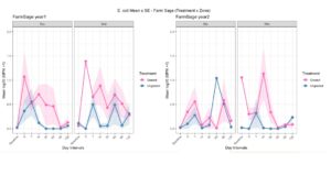 Generic E Coli results for Farm A and Farm B