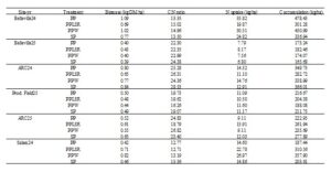Effects of cereal rye planting method over 6 site years
