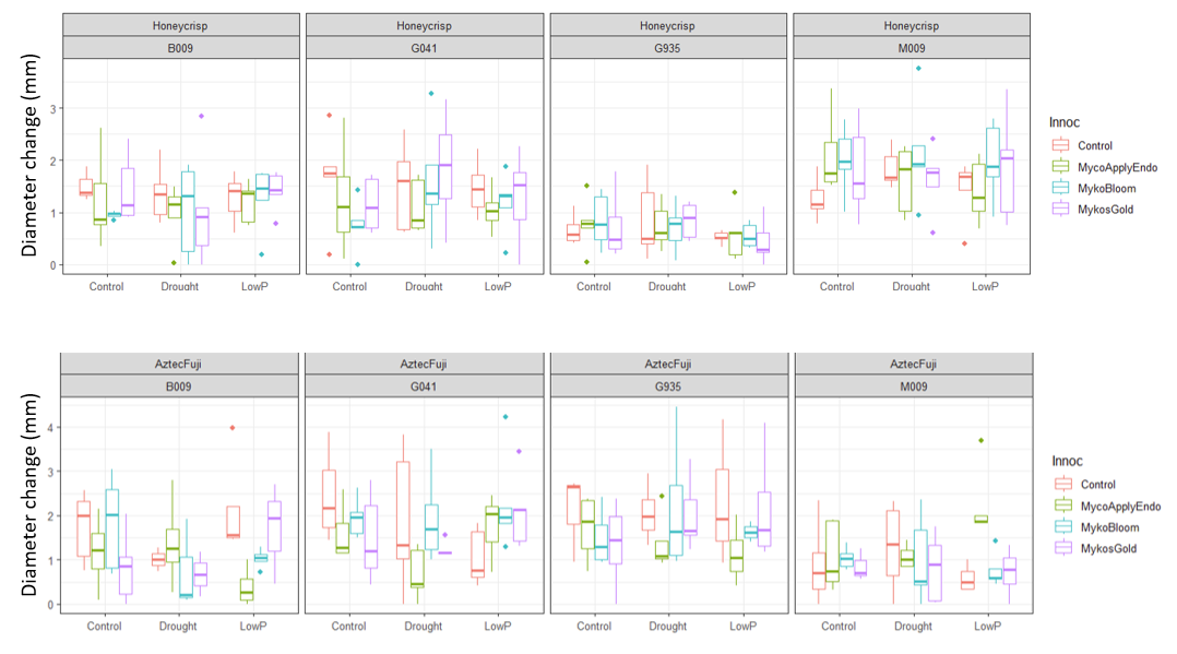 Box plot charts showing trunk growth of various treatments