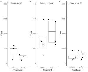 Boxplot showing yield comparison between addition and replacement system treatment groups. 