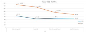 Chart Haney CO2 - Plot M1