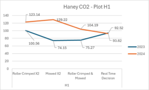 Chart Haney CO2 - Plot H1